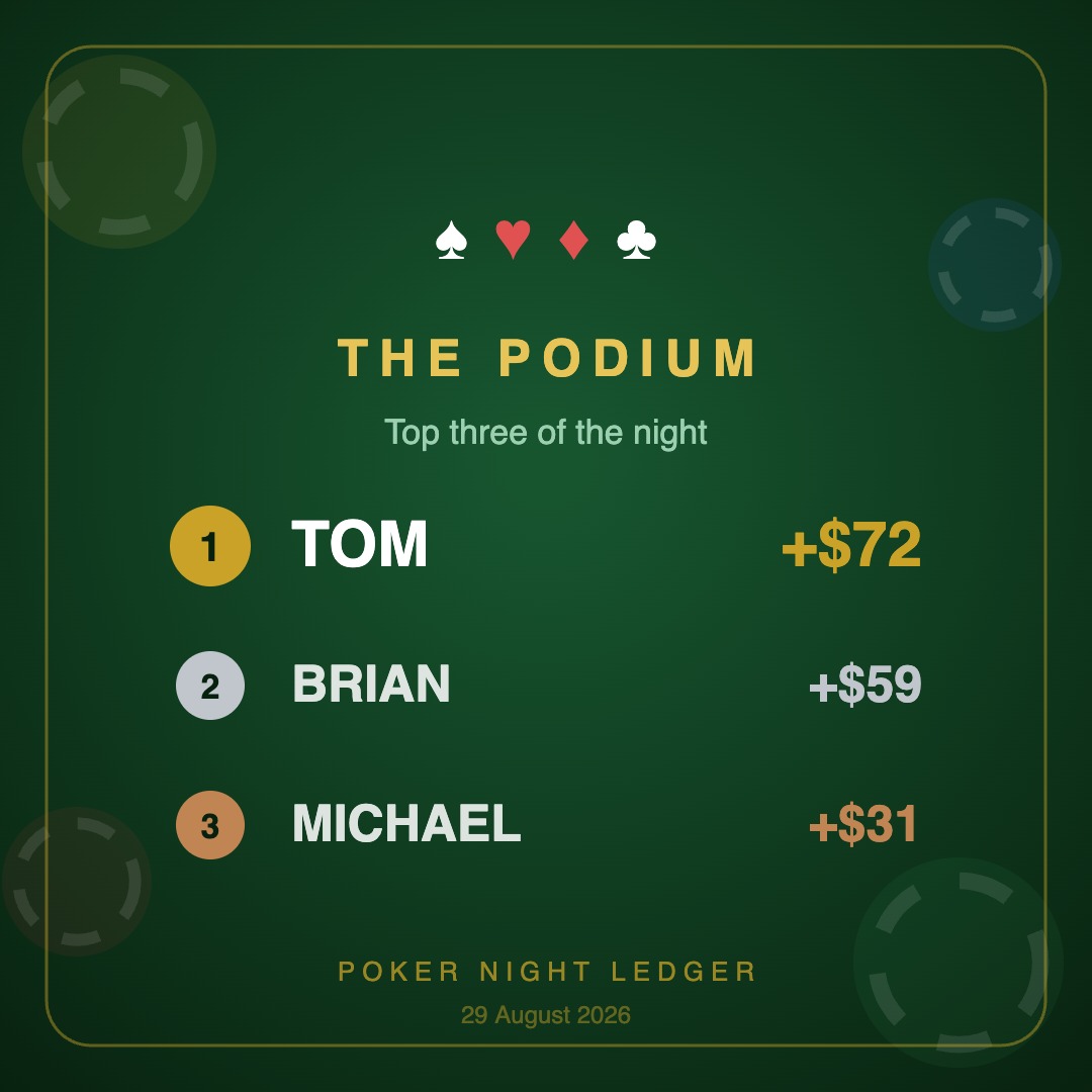 The podium card: Tom up $72, Brian up $59, Michael up $31